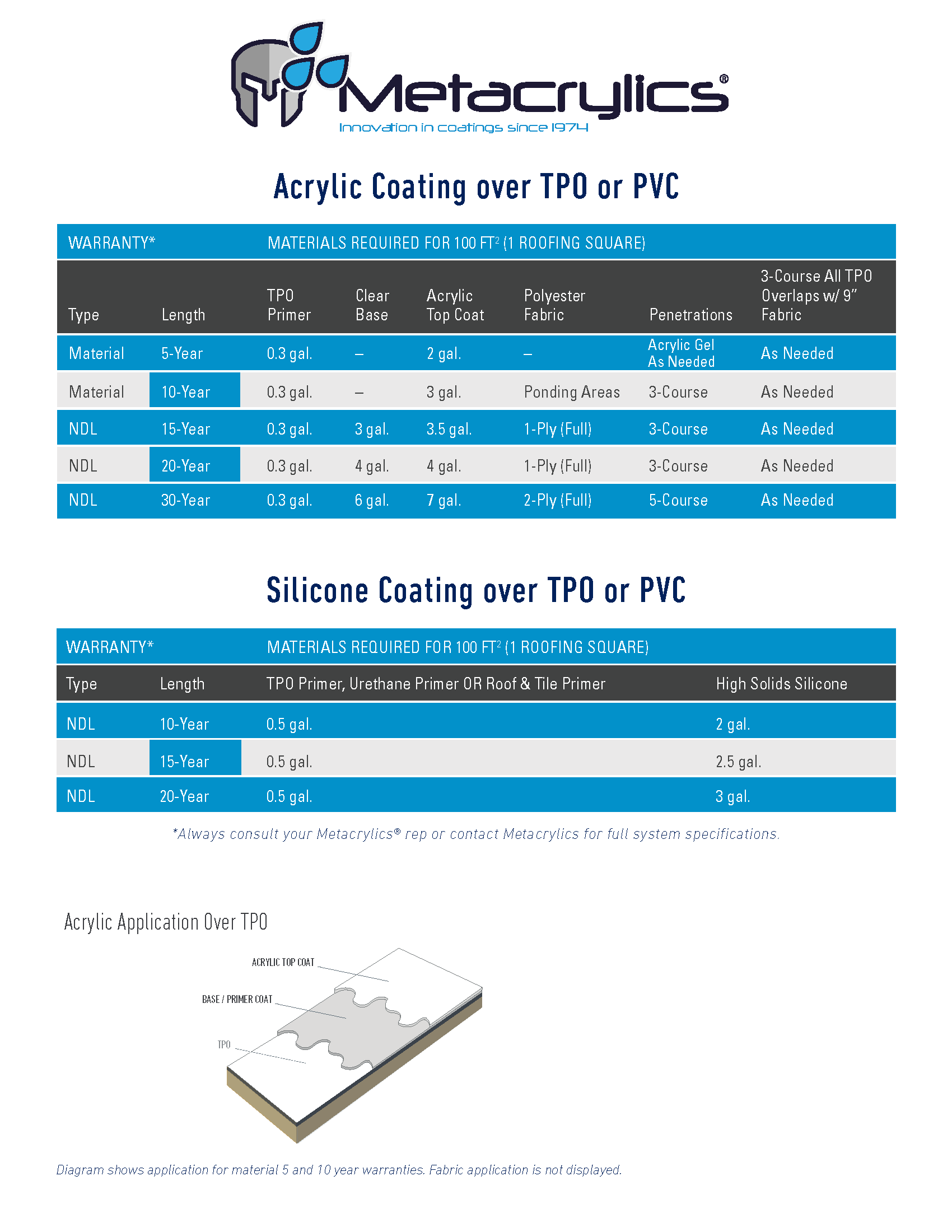 TPO / PVC published coating system reference sheet