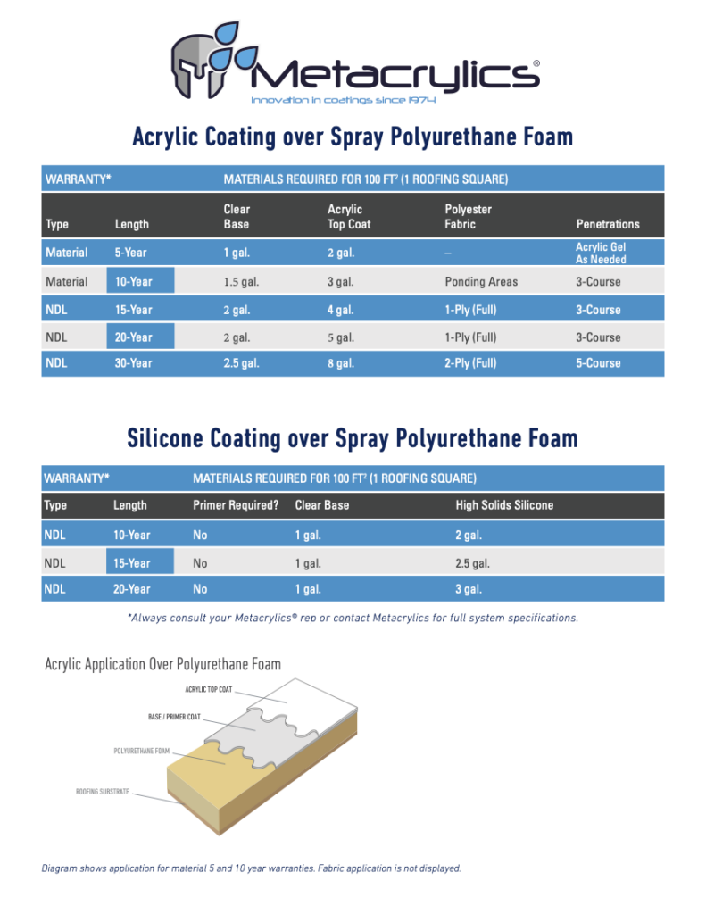 Acrylic & Silicone Over Spray Polyurethane Foam (SPF) | Gilroy, CA ...